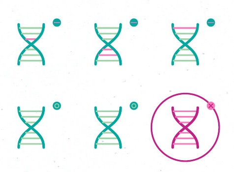 Придуман способ предсказывать вероятность рака по ДНК